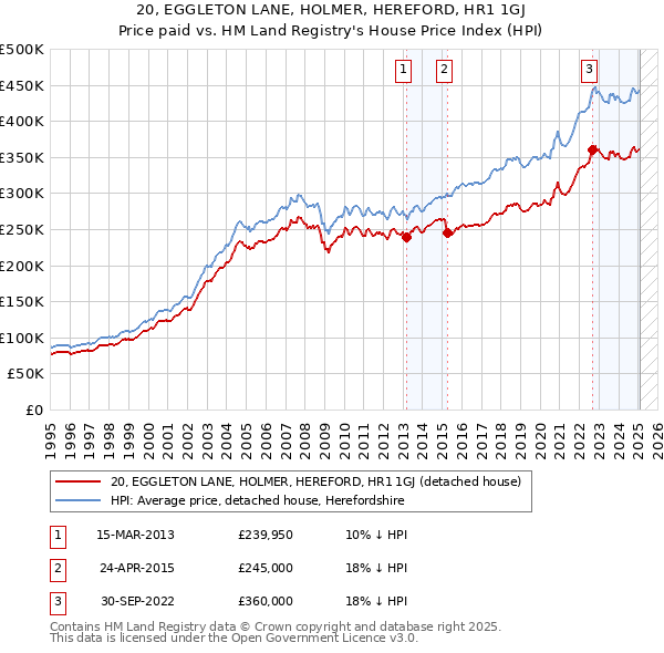 20, EGGLETON LANE, HOLMER, HEREFORD, HR1 1GJ: Price paid vs HM Land Registry's House Price Index