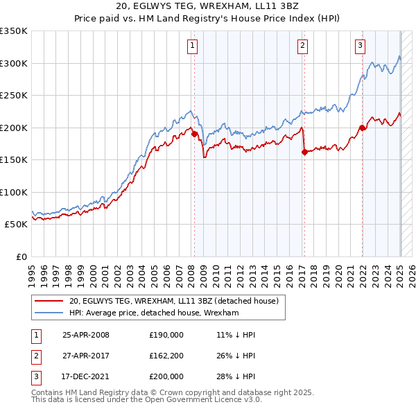 20, EGLWYS TEG, WREXHAM, LL11 3BZ: Price paid vs HM Land Registry's House Price Index