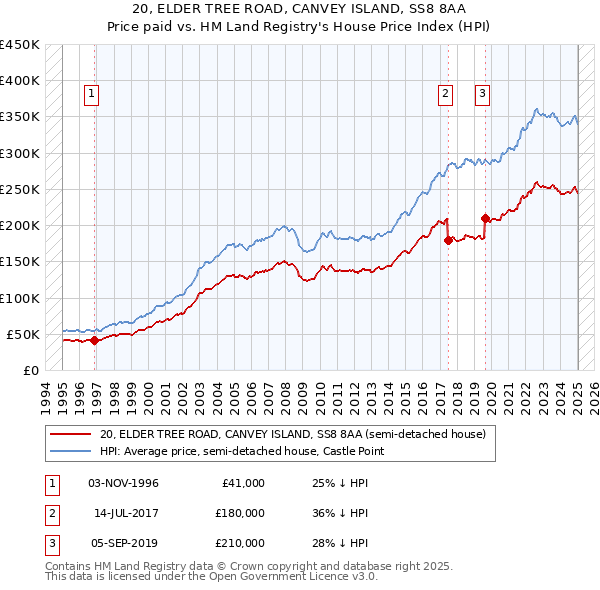 20, ELDER TREE ROAD, CANVEY ISLAND, SS8 8AA: Price paid vs HM Land Registry's House Price Index