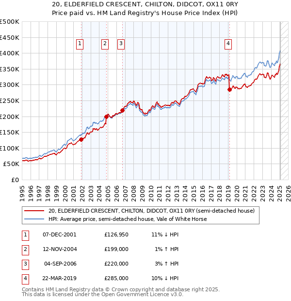 20, ELDERFIELD CRESCENT, CHILTON, DIDCOT, OX11 0RY: Price paid vs HM Land Registry's House Price Index