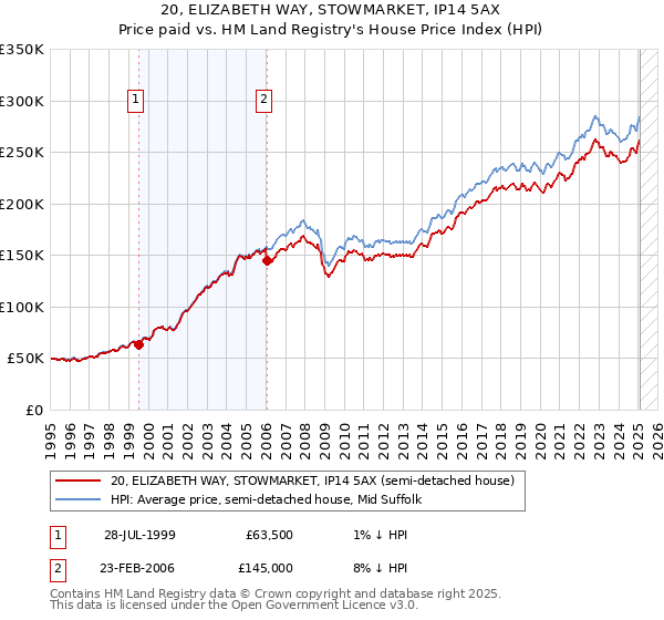 20, ELIZABETH WAY, STOWMARKET, IP14 5AX: Price paid vs HM Land Registry's House Price Index