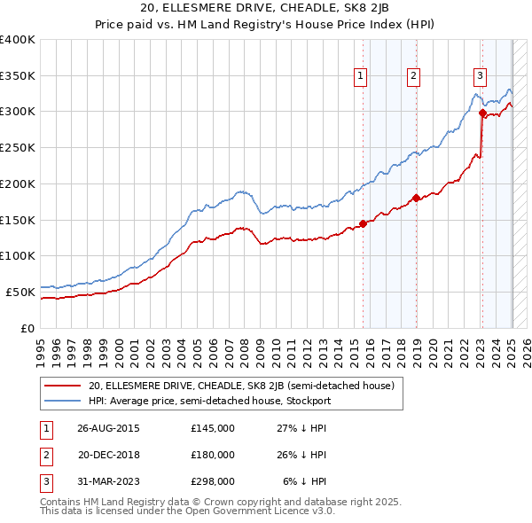 20, ELLESMERE DRIVE, CHEADLE, SK8 2JB: Price paid vs HM Land Registry's House Price Index