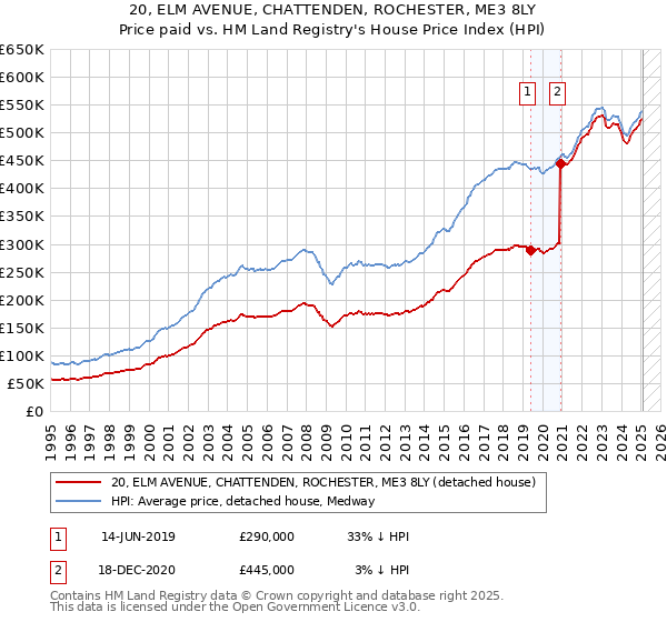 20, ELM AVENUE, CHATTENDEN, ROCHESTER, ME3 8LY: Price paid vs HM Land Registry's House Price Index