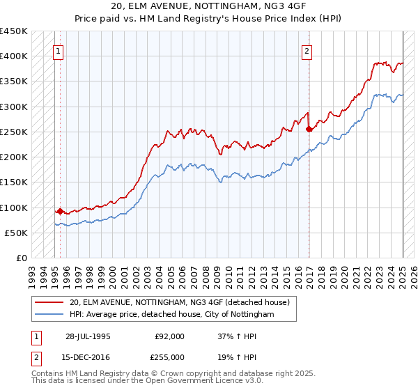 20, ELM AVENUE, NOTTINGHAM, NG3 4GF: Price paid vs HM Land Registry's House Price Index