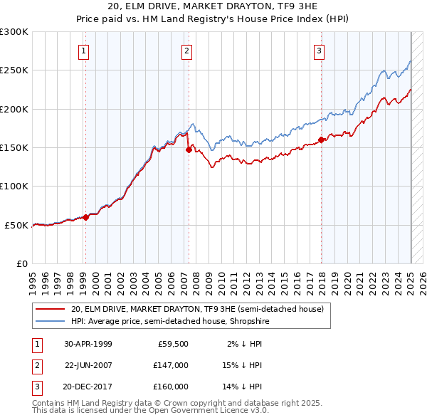 20, ELM DRIVE, MARKET DRAYTON, TF9 3HE: Price paid vs HM Land Registry's House Price Index