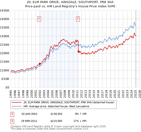 20, ELM PARK DRIVE, AINSDALE, SOUTHPORT, PR8 3HA: Price paid vs HM Land Registry's House Price Index