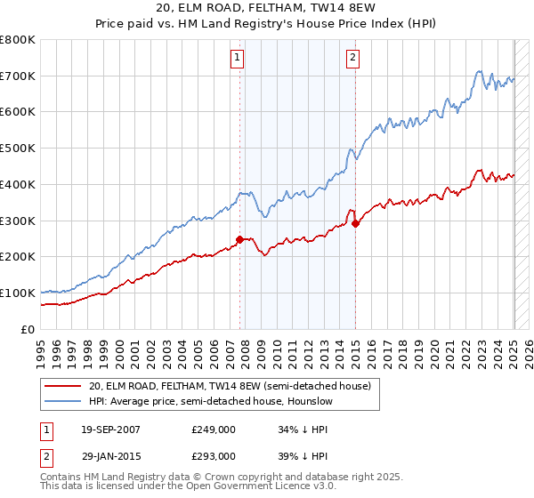20, ELM ROAD, FELTHAM, TW14 8EW: Price paid vs HM Land Registry's House Price Index