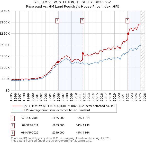 20, ELM VIEW, STEETON, KEIGHLEY, BD20 6SZ: Price paid vs HM Land Registry's House Price Index