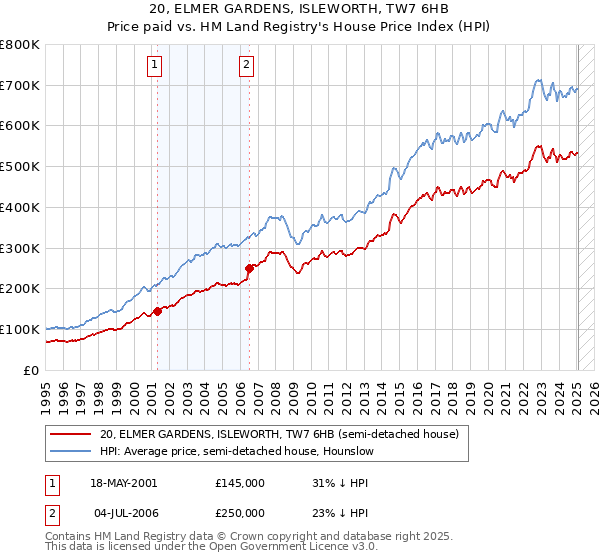 20, ELMER GARDENS, ISLEWORTH, TW7 6HB: Price paid vs HM Land Registry's House Price Index