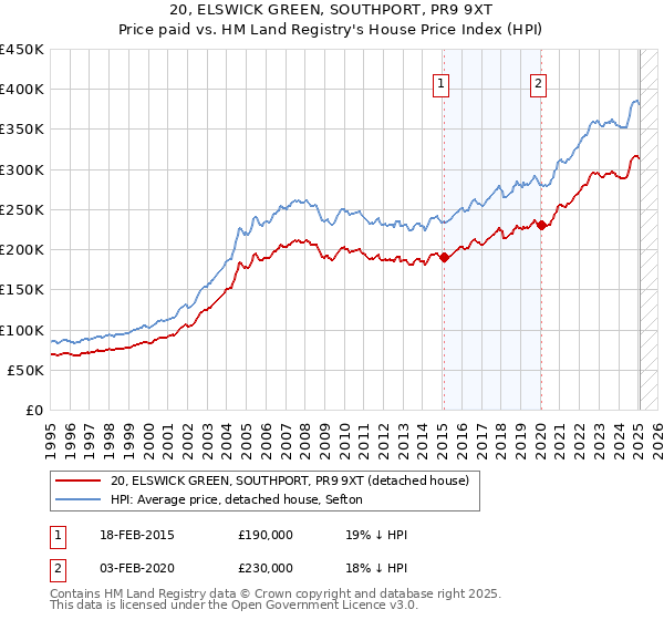 20, ELSWICK GREEN, SOUTHPORT, PR9 9XT: Price paid vs HM Land Registry's House Price Index