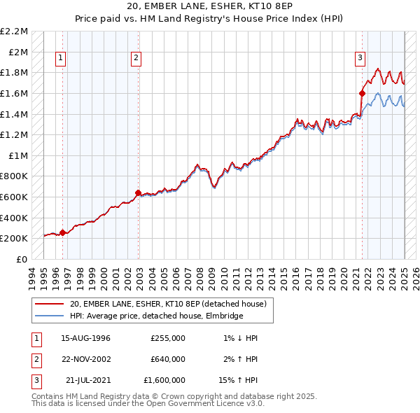 20, EMBER LANE, ESHER, KT10 8EP: Price paid vs HM Land Registry's House Price Index