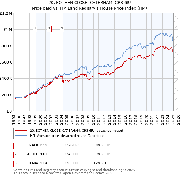 20, EOTHEN CLOSE, CATERHAM, CR3 6JU: Price paid vs HM Land Registry's House Price Index