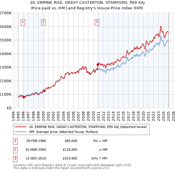 20, ERMINE RISE, GREAT CASTERTON, STAMFORD, PE9 4AJ: Price paid vs HM Land Registry's House Price Index
