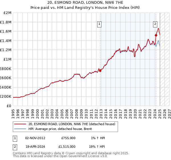 20, ESMOND ROAD, LONDON, NW6 7HE: Price paid vs HM Land Registry's House Price Index
