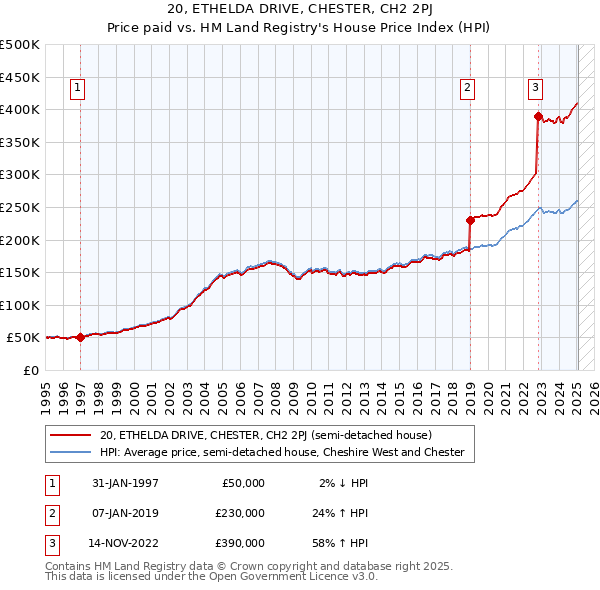 20, ETHELDA DRIVE, CHESTER, CH2 2PJ: Price paid vs HM Land Registry's House Price Index