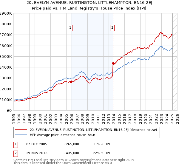 20, EVELYN AVENUE, RUSTINGTON, LITTLEHAMPTON, BN16 2EJ: Price paid vs HM Land Registry's House Price Index