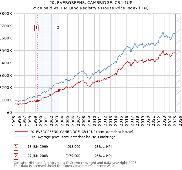 20, EVERGREENS, CAMBRIDGE, CB4 1UP: Price paid vs HM Land Registry's House Price Index