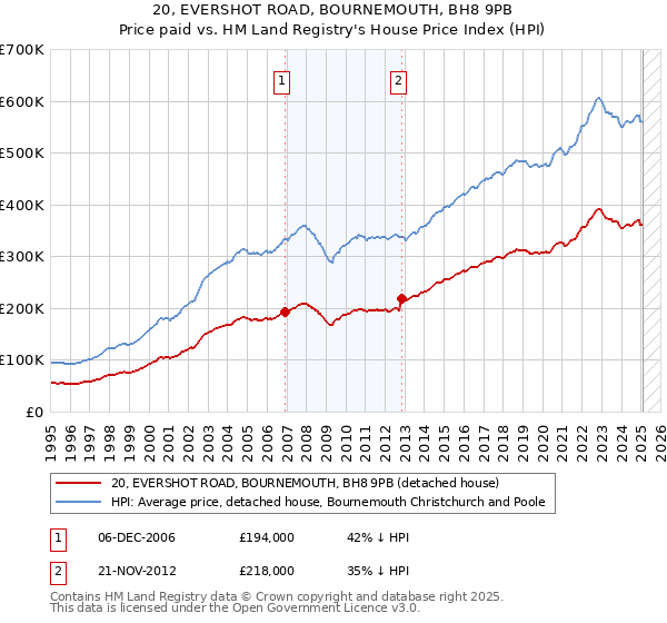 20, EVERSHOT ROAD, BOURNEMOUTH, BH8 9PB: Price paid vs HM Land Registry's House Price Index