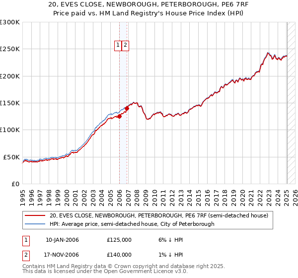 20, EVES CLOSE, NEWBOROUGH, PETERBOROUGH, PE6 7RF: Price paid vs HM Land Registry's House Price Index