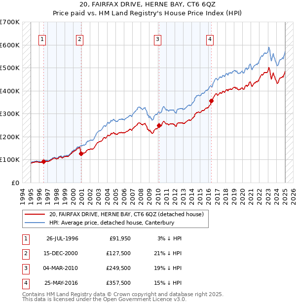 20, FAIRFAX DRIVE, HERNE BAY, CT6 6QZ: Price paid vs HM Land Registry's House Price Index