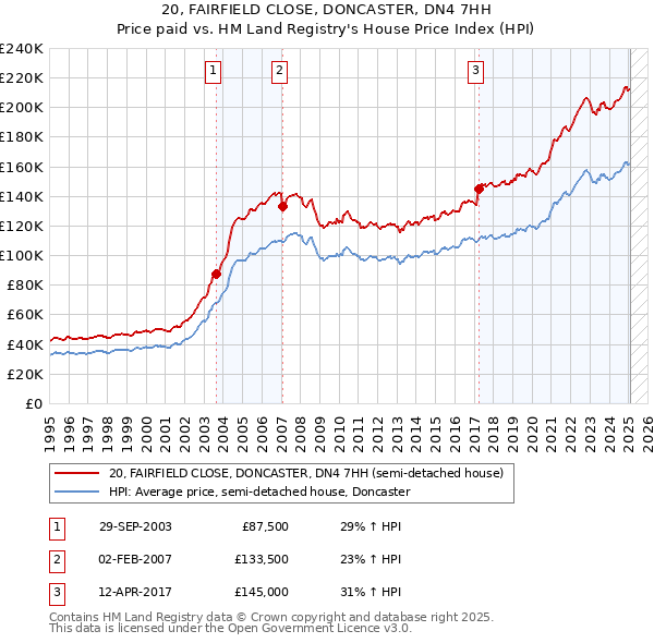 20, FAIRFIELD CLOSE, DONCASTER, DN4 7HH: Price paid vs HM Land Registry's House Price Index