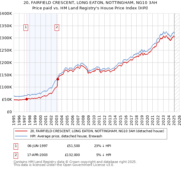 20, FAIRFIELD CRESCENT, LONG EATON, NOTTINGHAM, NG10 3AH: Price paid vs HM Land Registry's House Price Index