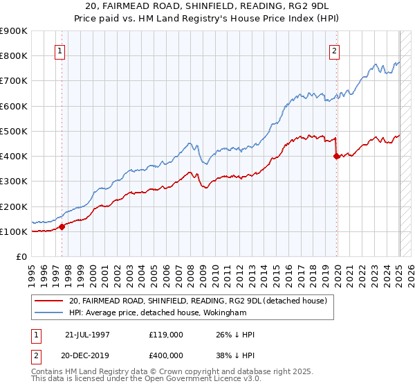 20, FAIRMEAD ROAD, SHINFIELD, READING, RG2 9DL: Price paid vs HM Land Registry's House Price Index