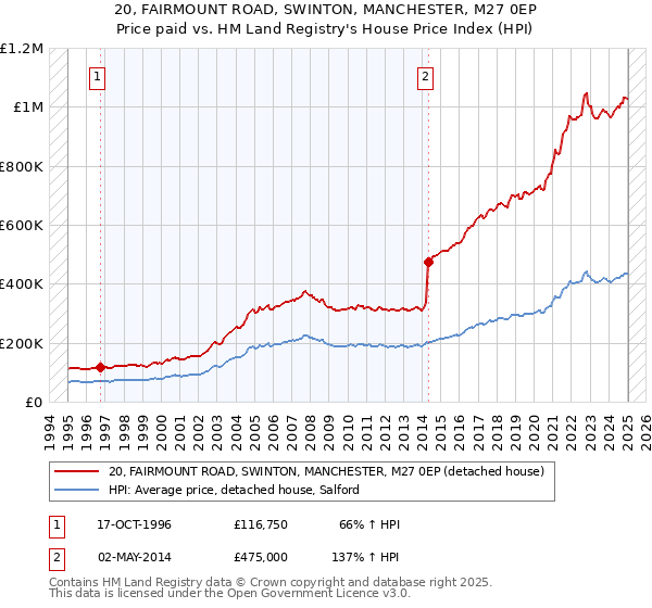 20, FAIRMOUNT ROAD, SWINTON, MANCHESTER, M27 0EP: Price paid vs HM Land Registry's House Price Index