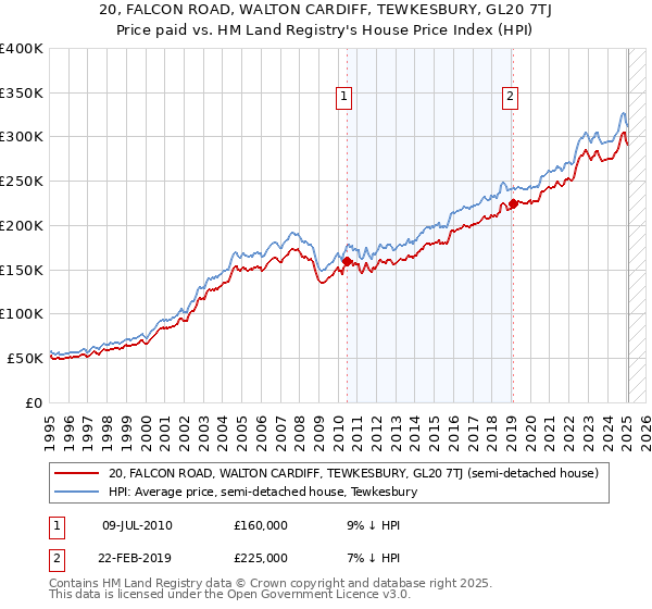 20, FALCON ROAD, WALTON CARDIFF, TEWKESBURY, GL20 7TJ: Price paid vs HM Land Registry's House Price Index