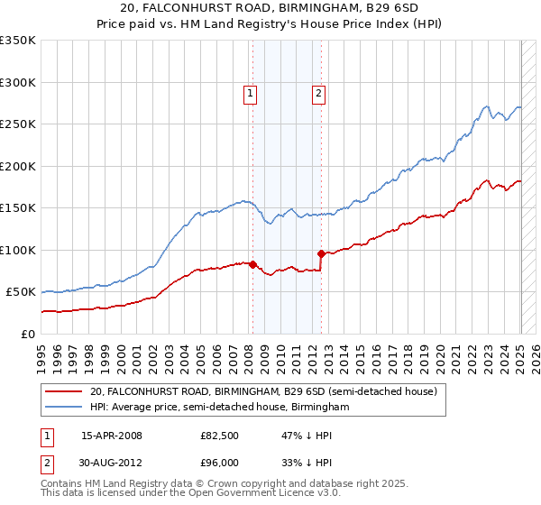 20, FALCONHURST ROAD, BIRMINGHAM, B29 6SD: Price paid vs HM Land Registry's House Price Index