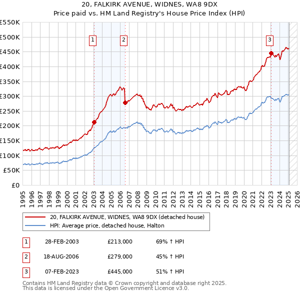 20, FALKIRK AVENUE, WIDNES, WA8 9DX: Price paid vs HM Land Registry's House Price Index