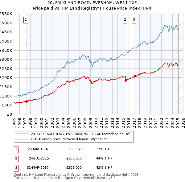 20, FALKLAND ROAD, EVESHAM, WR11 1XF: Price paid vs HM Land Registry's House Price Index