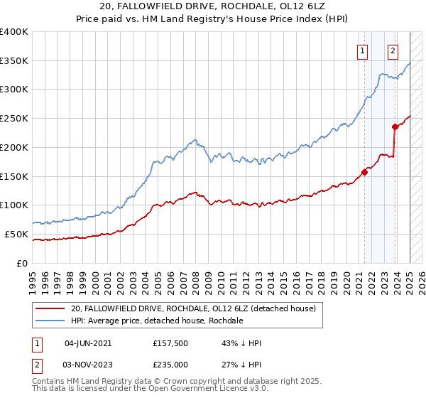 20, FALLOWFIELD DRIVE, ROCHDALE, OL12 6LZ: Price paid vs HM Land Registry's House Price Index