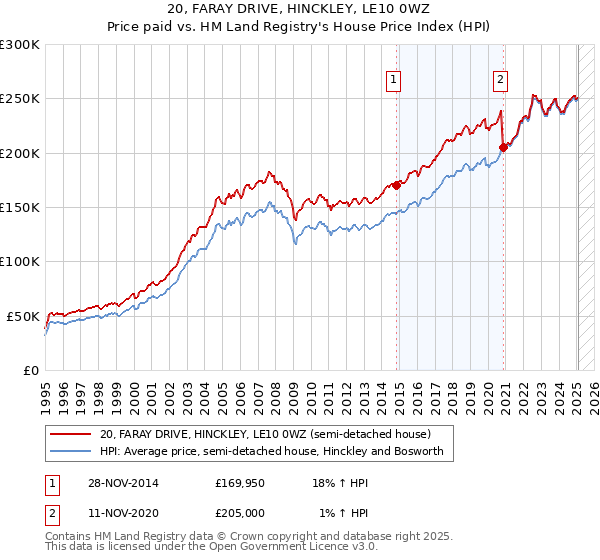 20, FARAY DRIVE, HINCKLEY, LE10 0WZ: Price paid vs HM Land Registry's House Price Index
