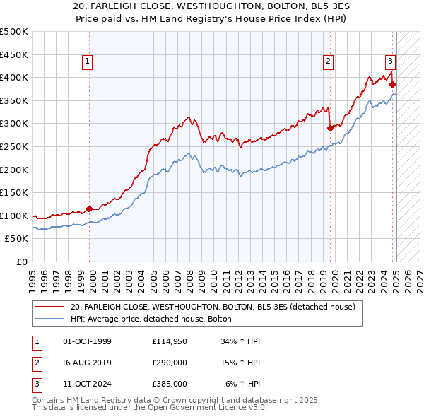 20, FARLEIGH CLOSE, WESTHOUGHTON, BOLTON, BL5 3ES: Price paid vs HM Land Registry's House Price Index