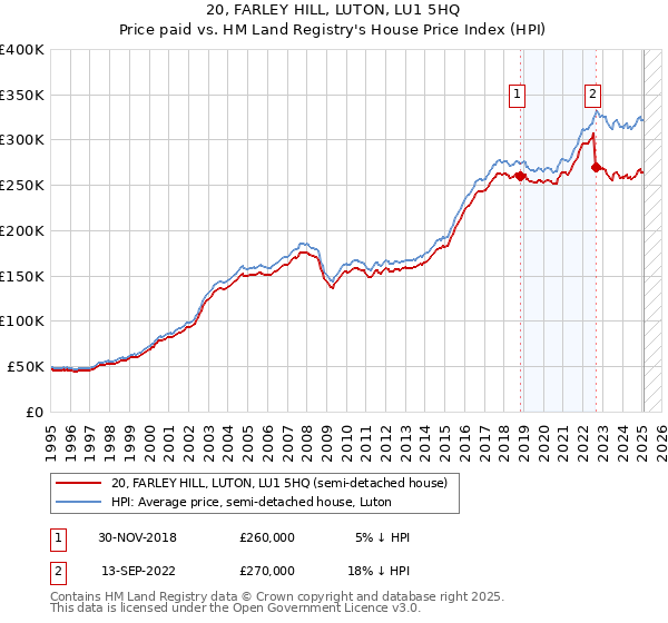 20, FARLEY HILL, LUTON, LU1 5HQ: Price paid vs HM Land Registry's House Price Index