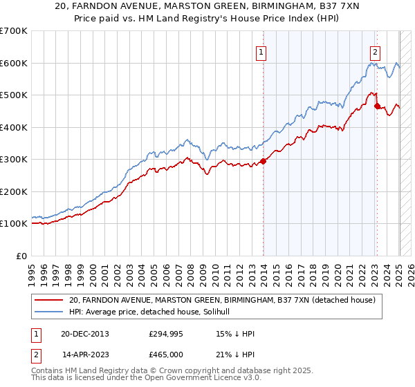 20, FARNDON AVENUE, MARSTON GREEN, BIRMINGHAM, B37 7XN: Price paid vs HM Land Registry's House Price Index