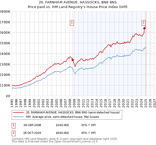 20, FARNHAM AVENUE, HASSOCKS, BN6 8NS: Price paid vs HM Land Registry's House Price Index