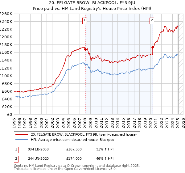 20, FELGATE BROW, BLACKPOOL, FY3 9JU: Price paid vs HM Land Registry's House Price Index