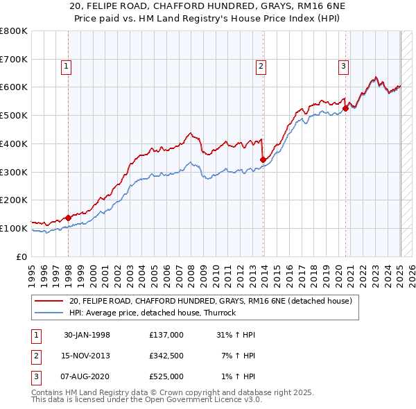 20, FELIPE ROAD, CHAFFORD HUNDRED, GRAYS, RM16 6NE: Price paid vs HM Land Registry's House Price Index