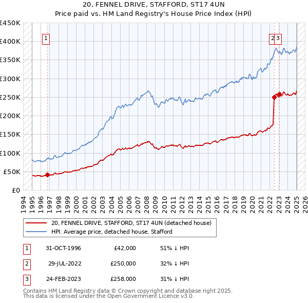 20, FENNEL DRIVE, STAFFORD, ST17 4UN: Price paid vs HM Land Registry's House Price Index