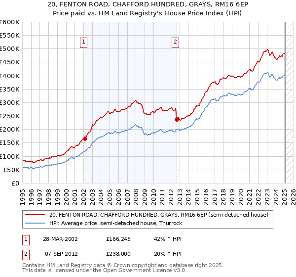 20, FENTON ROAD, CHAFFORD HUNDRED, GRAYS, RM16 6EP: Price paid vs HM Land Registry's House Price Index
