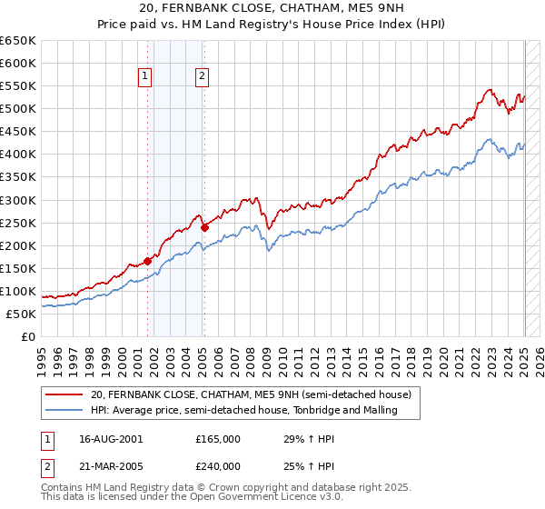 20, FERNBANK CLOSE, CHATHAM, ME5 9NH: Price paid vs HM Land Registry's House Price Index