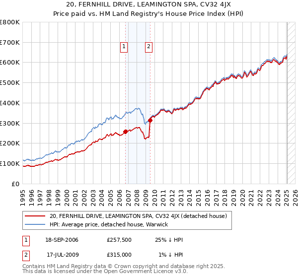 20, FERNHILL DRIVE, LEAMINGTON SPA, CV32 4JX: Price paid vs HM Land Registry's House Price Index