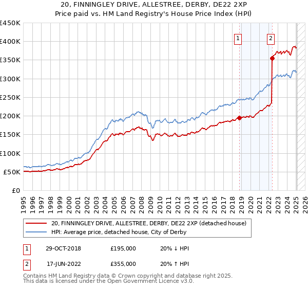 20, FINNINGLEY DRIVE, ALLESTREE, DERBY, DE22 2XP: Price paid vs HM Land Registry's House Price Index
