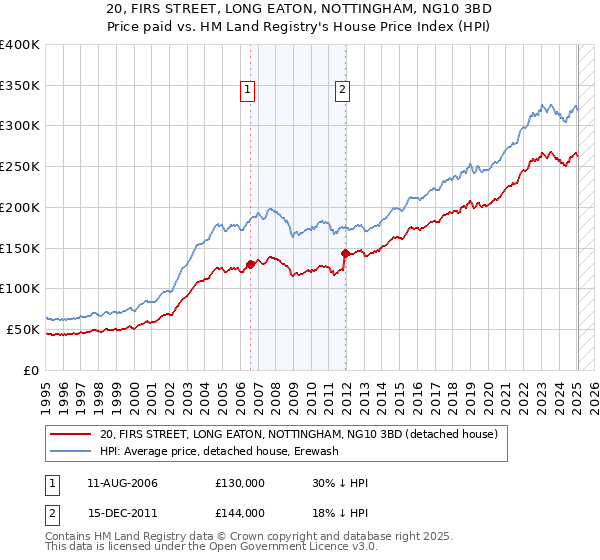 20, FIRS STREET, LONG EATON, NOTTINGHAM, NG10 3BD: Price paid vs HM Land Registry's House Price Index