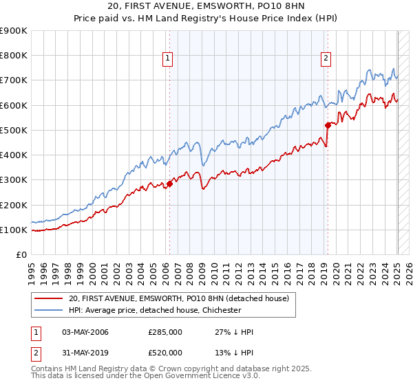 20, FIRST AVENUE, EMSWORTH, PO10 8HN: Price paid vs HM Land Registry's House Price Index