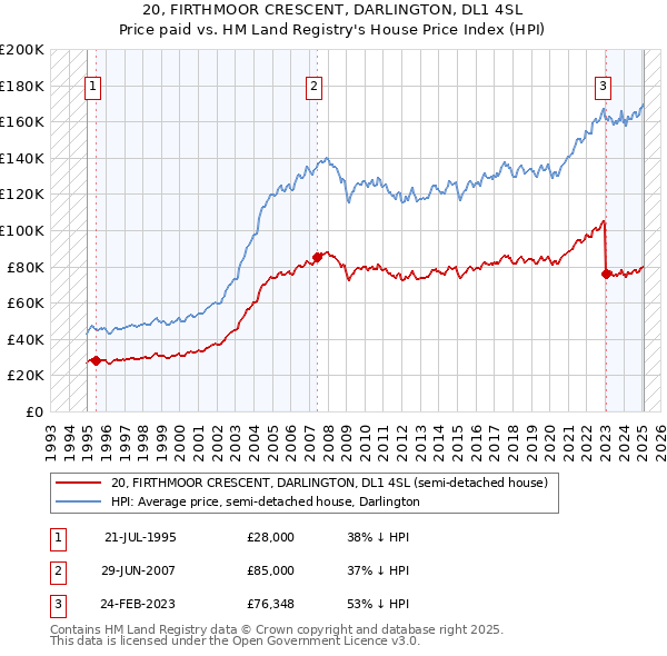 20, FIRTHMOOR CRESCENT, DARLINGTON, DL1 4SL: Price paid vs HM Land Registry's House Price Index