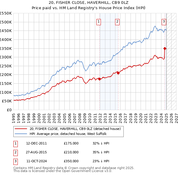 20, FISHER CLOSE, HAVERHILL, CB9 0LZ: Price paid vs HM Land Registry's House Price Index