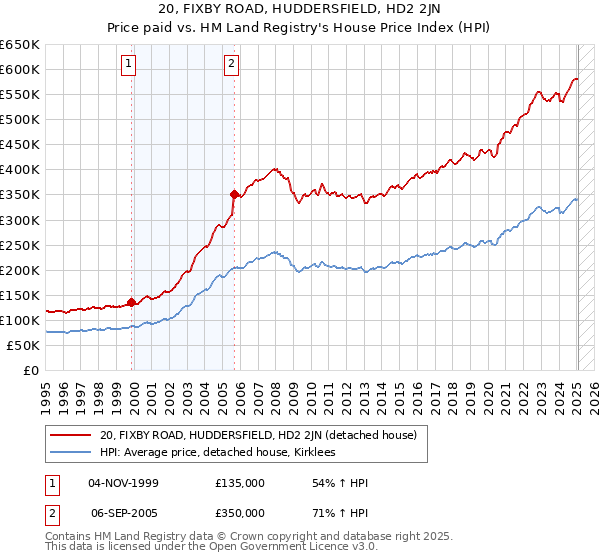 20, FIXBY ROAD, HUDDERSFIELD, HD2 2JN: Price paid vs HM Land Registry's House Price Index